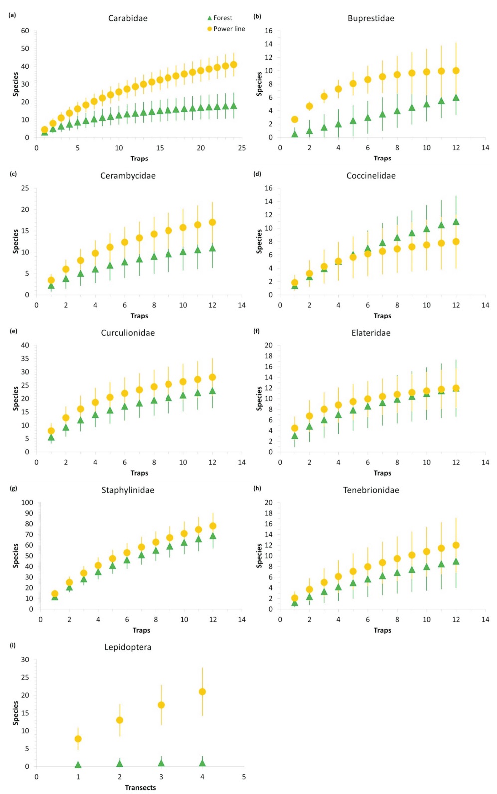 Powerlines Enhance Insect Diversity